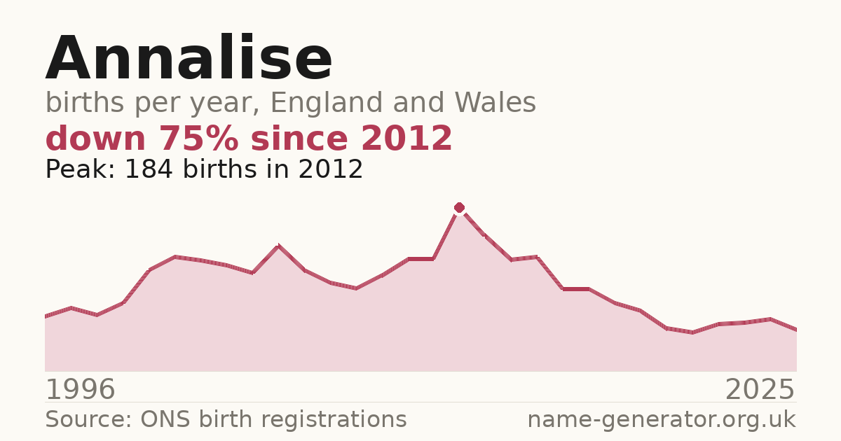 Chart: babies named Annalise per year in England and Wales, 1996 to 2025, peaking at about 184 in 2012