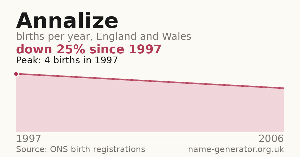 Chart: babies named Annalize per year in England and Wales, 1997 to 2006, peaking at about 4 in 1997