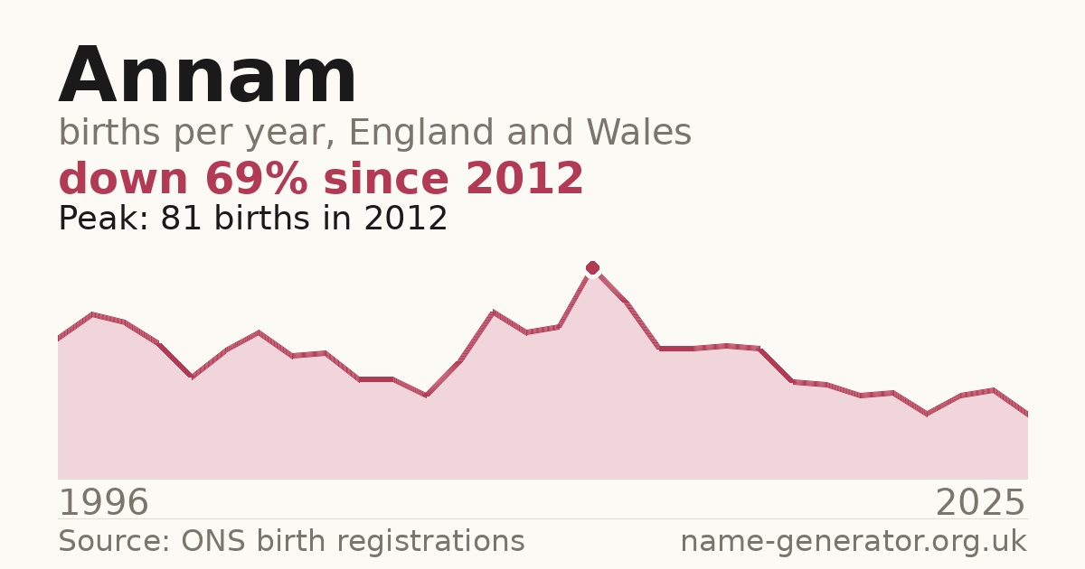 Chart: babies named Annam per year in England and Wales, 1996 to 2025, peaking at about 81 in 2012