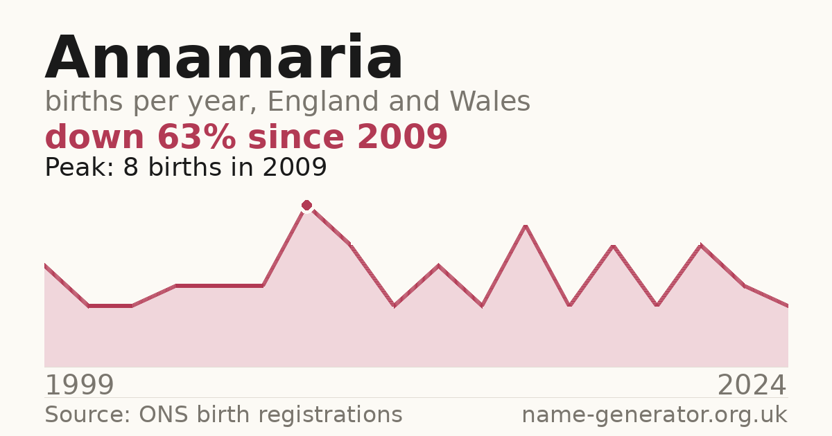 Chart: babies named Annamaria per year in England and Wales, 1999 to 2024, peaking at about 8 in 2009