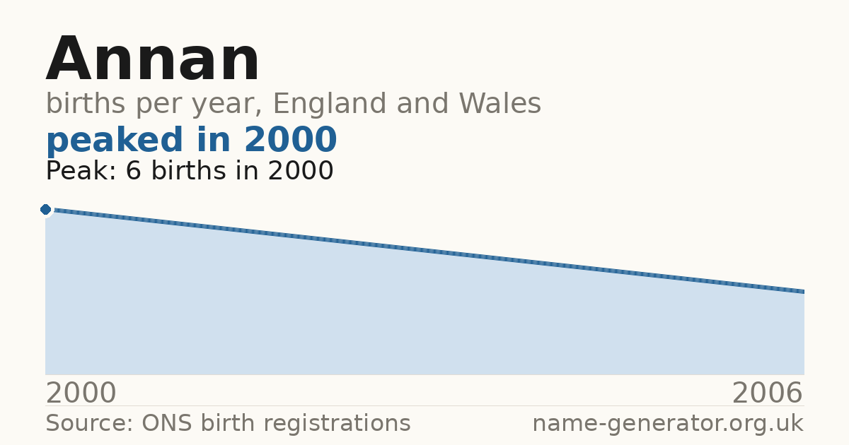 Chart: babies named Annan per year in England and Wales, 2000 to 2006, peaking at about 6 in 2000
