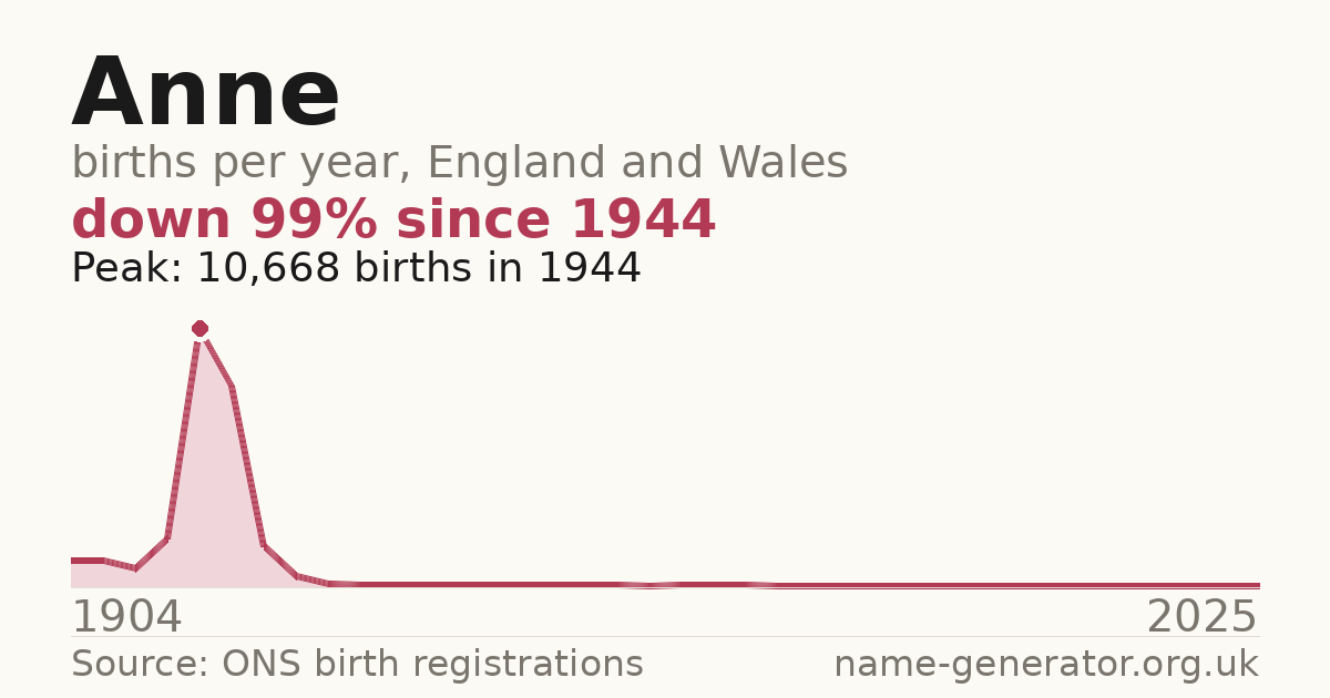Chart: babies named Anne per year in England and Wales, 1904 to 2025, peaking at about 10,668 in 1944