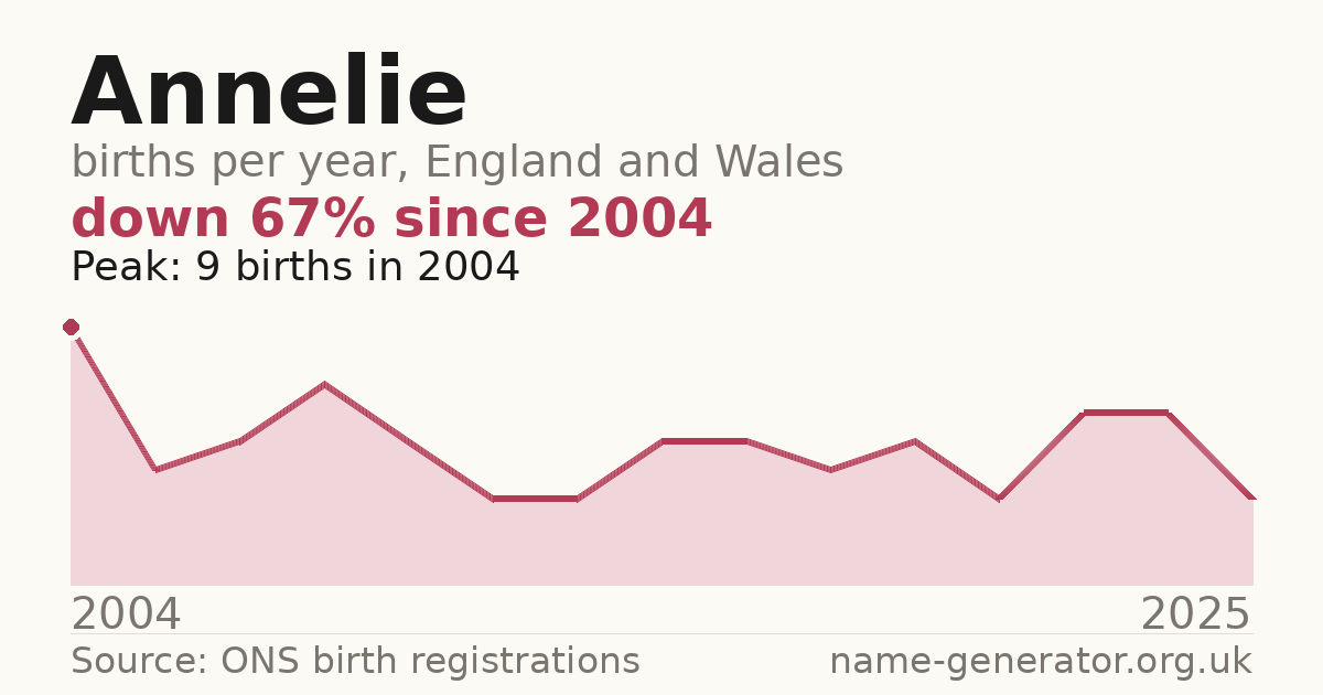 Chart: babies named Annelie per year in England and Wales, 2004 to 2025, peaking at about 9 in 2004