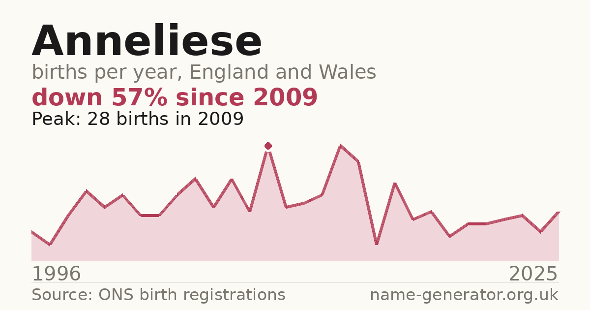 Chart: babies named Anneliese per year in England and Wales, 1996 to 2025, peaking at about 28 in 2009