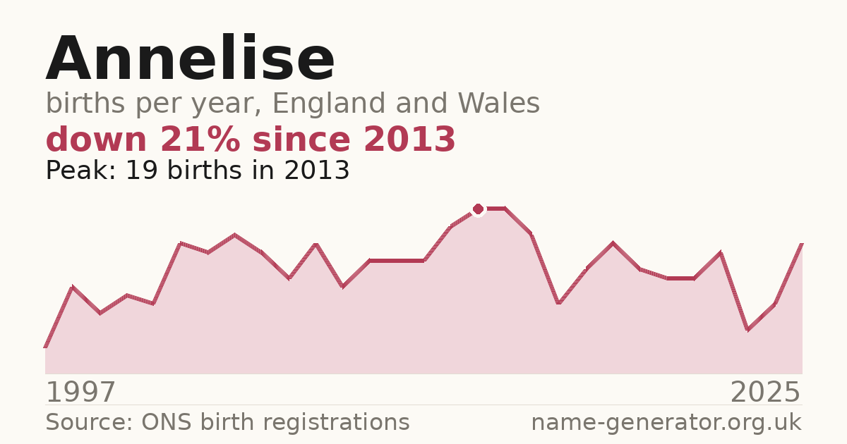 Chart: babies named Annelise per year in England and Wales, 1997 to 2025, peaking at about 19 in 2013