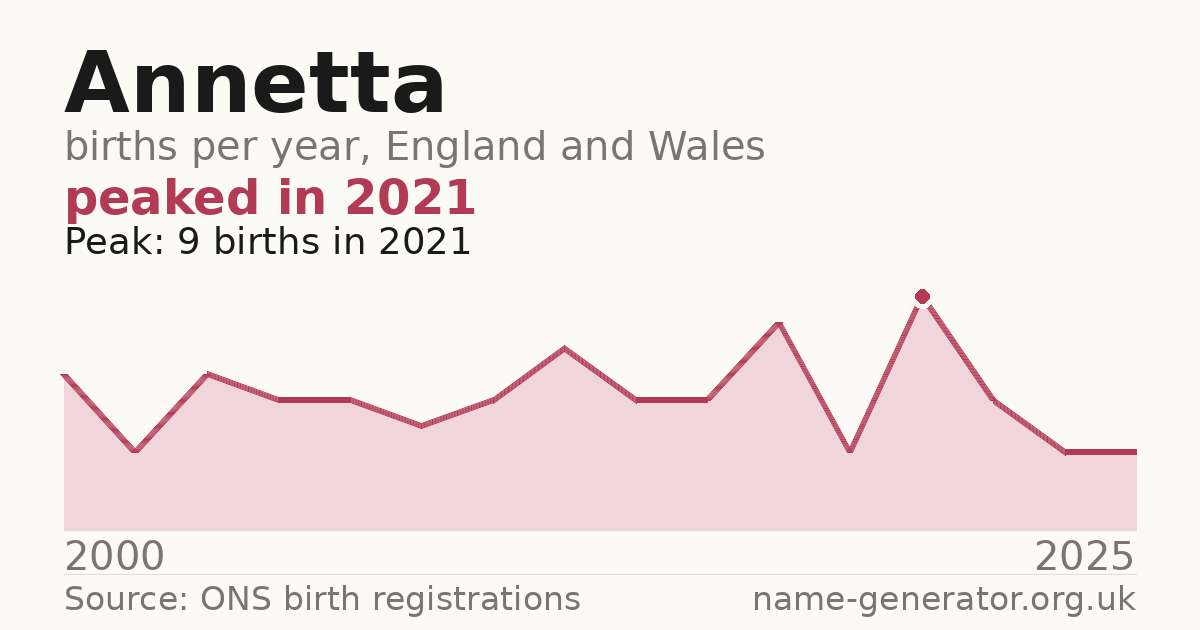 Chart: babies named Annetta per year in England and Wales, 2000 to 2025, peaking at about 9 in 2021