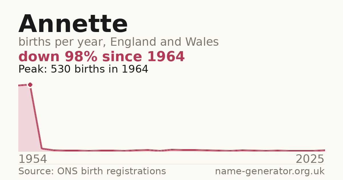 Chart: babies named Annette per year in England and Wales, 1954 to 2025, peaking at about 530 in 1964