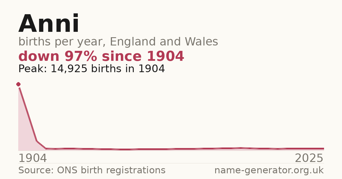 Chart: babies named Anni per year in England and Wales, 1904 to 2025, peaking at about 14,925 in 1904
