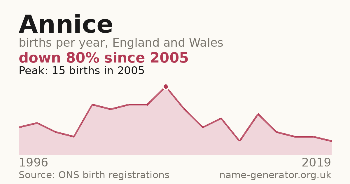 Chart: babies named Annice per year in England and Wales, 1996 to 2019, peaking at about 15 in 2005