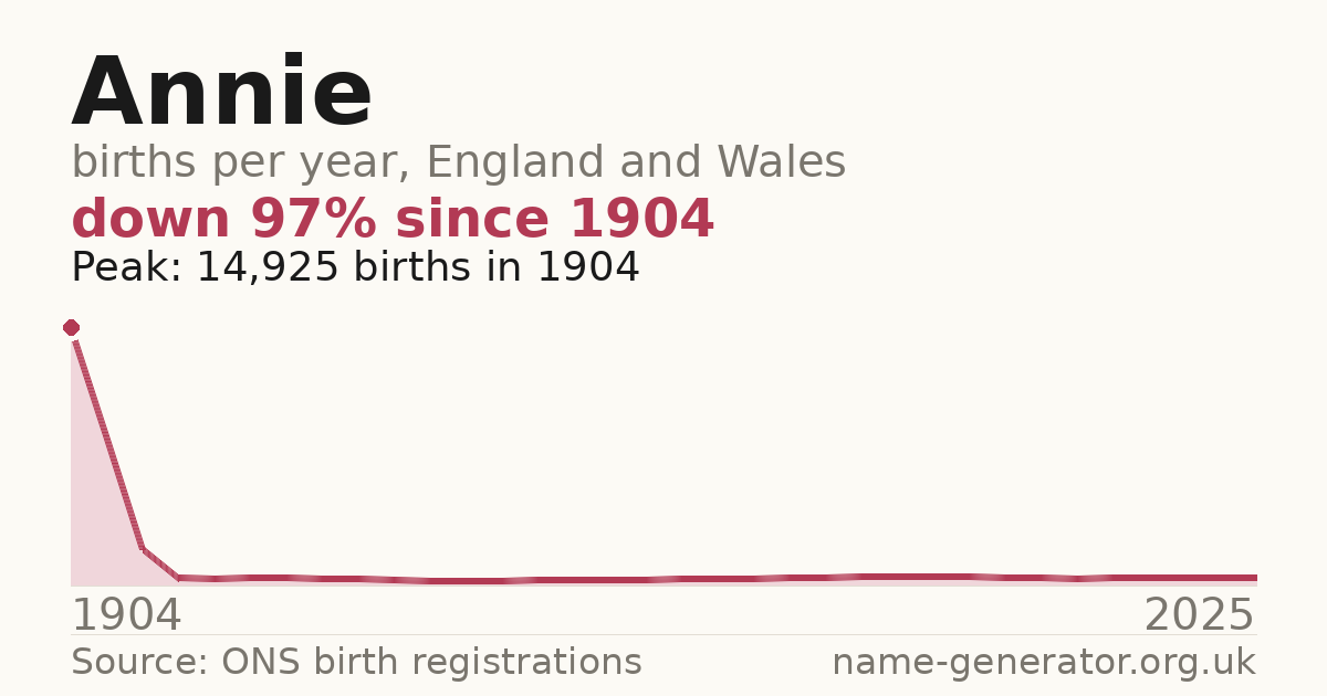 Chart: babies named Annie per year in England and Wales, 1904 to 2025, peaking at about 14,925 in 1904