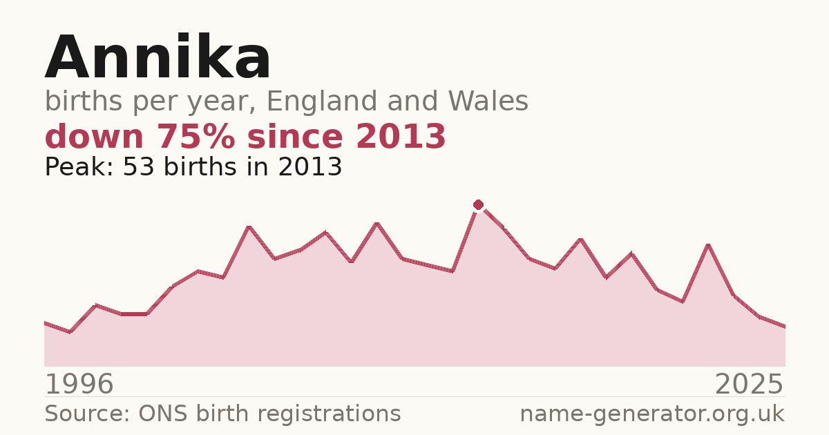 Chart: babies named Annika per year in England and Wales, 1996 to 2025, peaking at about 53 in 2013