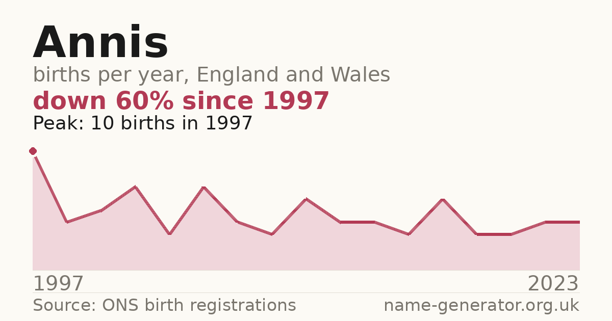 Chart: babies named Annis per year in England and Wales, 1997 to 2023, peaking at about 10 in 1997