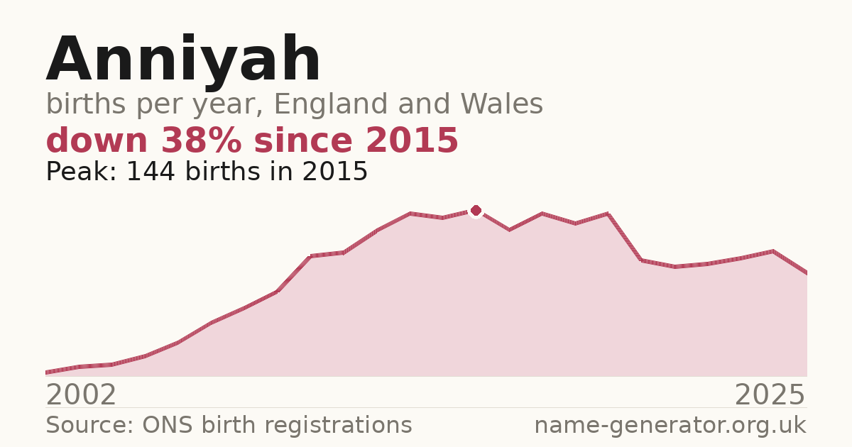 Chart: babies named Anniyah per year in England and Wales, 2002 to 2025, peaking at about 144 in 2015