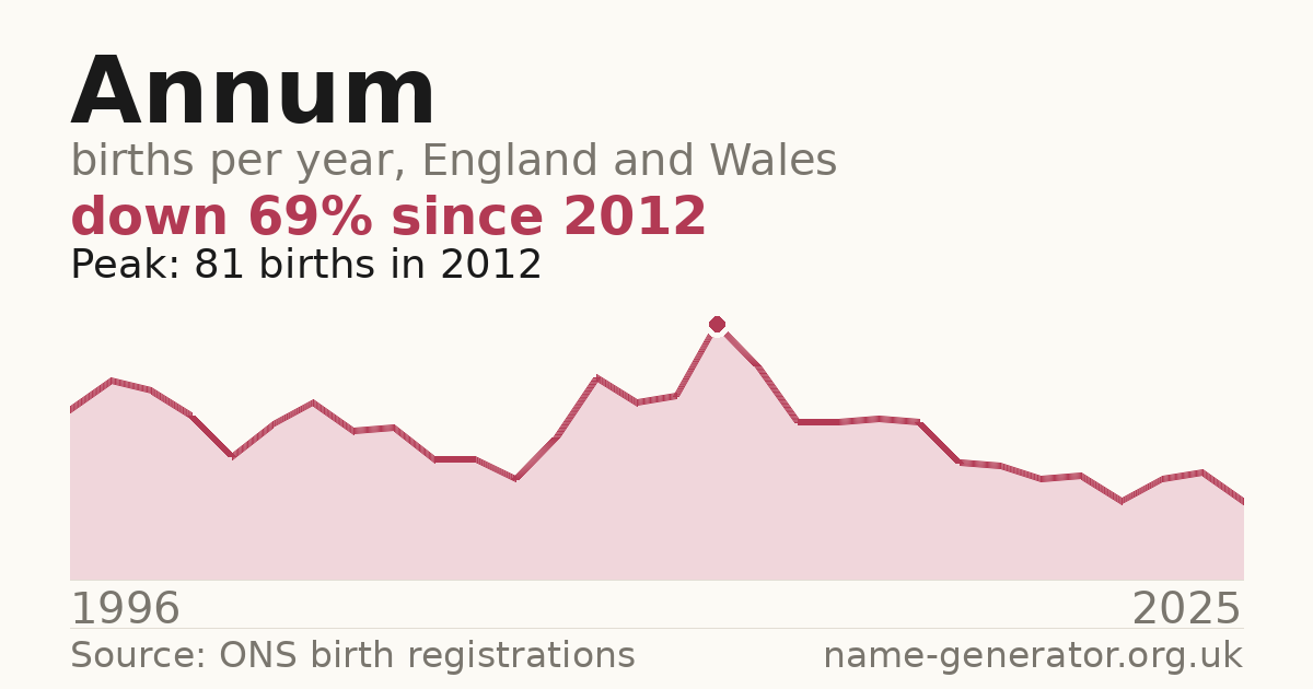 Chart: babies named Annum per year in England and Wales, 1996 to 2025, peaking at about 81 in 2012