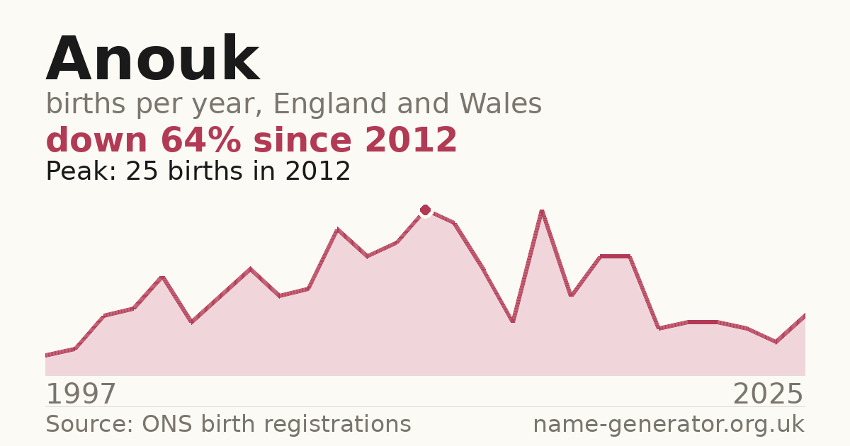 Chart: babies named Anouk per year in England and Wales, 1997 to 2025, peaking at about 25 in 2012