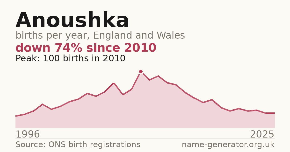 Chart: babies named Anoushka per year in England and Wales, 1996 to 2025, peaking at about 100 in 2010