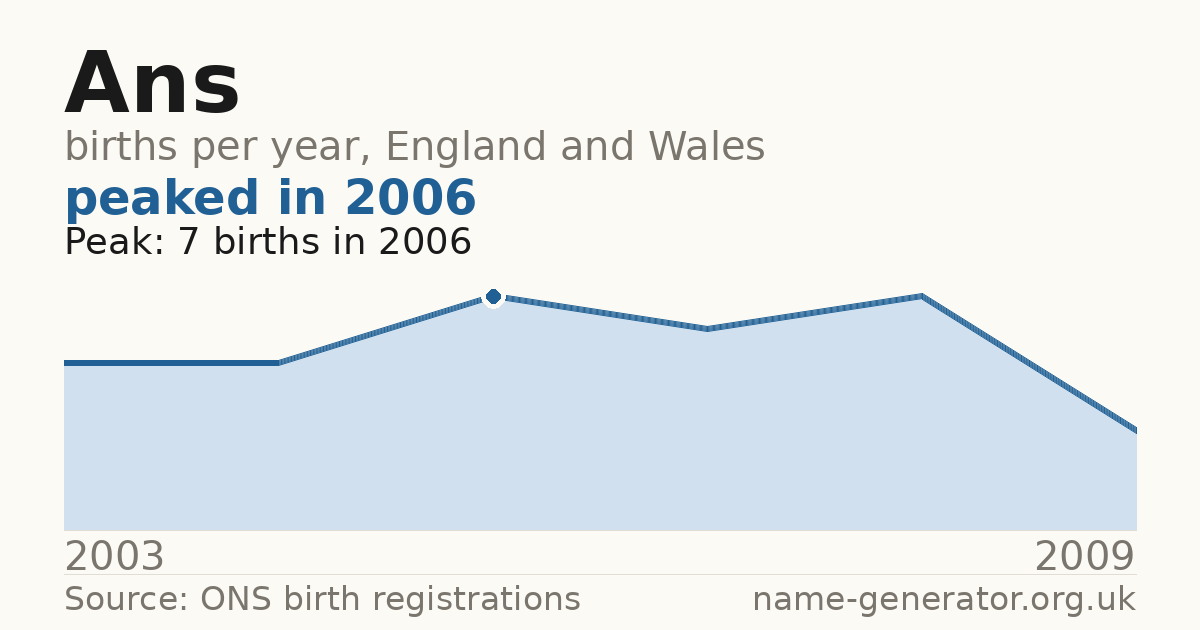 Chart: babies named Ans per year in England and Wales, 2003 to 2009, peaking at about 7 in 2006