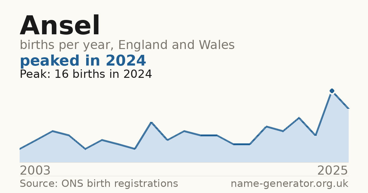 Chart: babies named Ansel per year in England and Wales, 2003 to 2025, peaking at about 16 in 2024