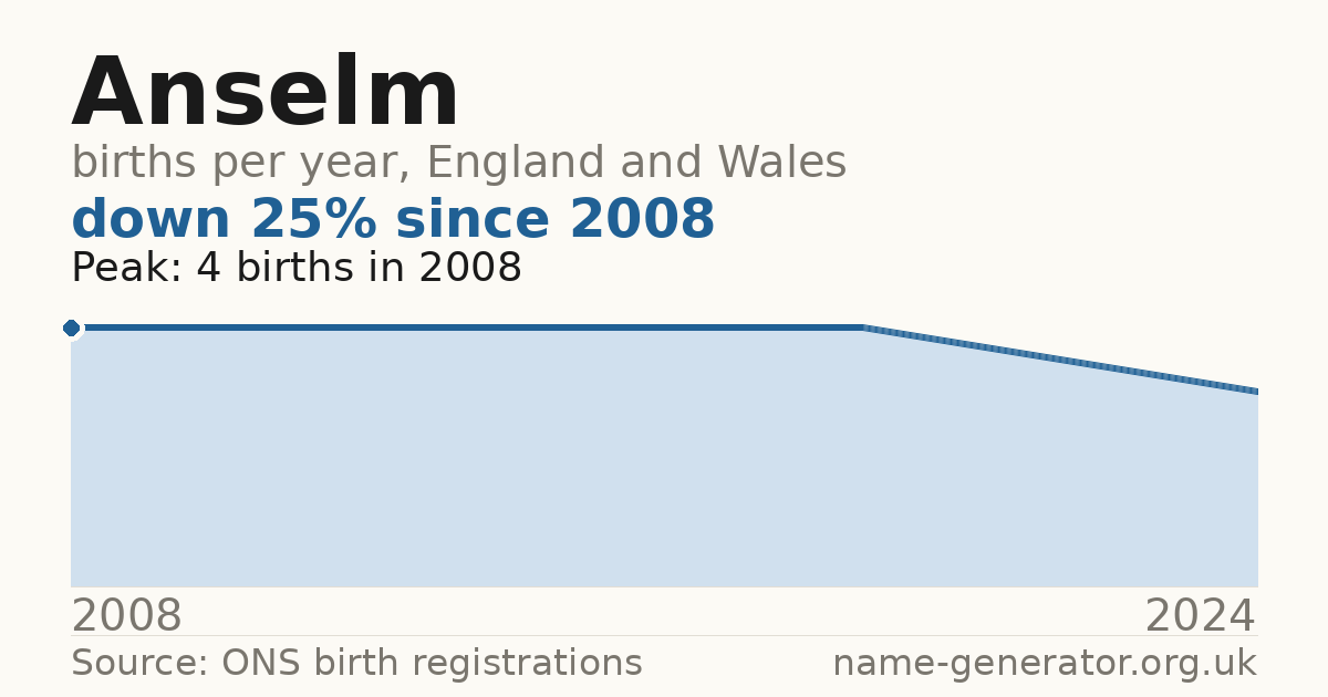 Chart: babies named Anselm per year in England and Wales, 2008 to 2024, peaking at about 4 in 2008