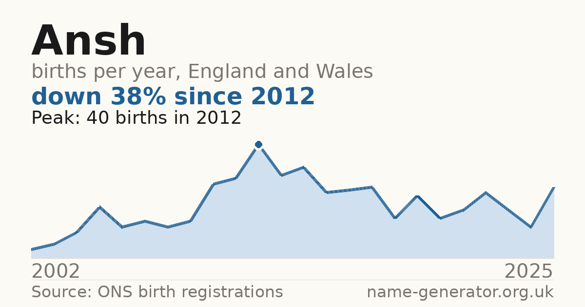 Chart: babies named Ansh per year in England and Wales, 2002 to 2025, peaking at about 40 in 2012
