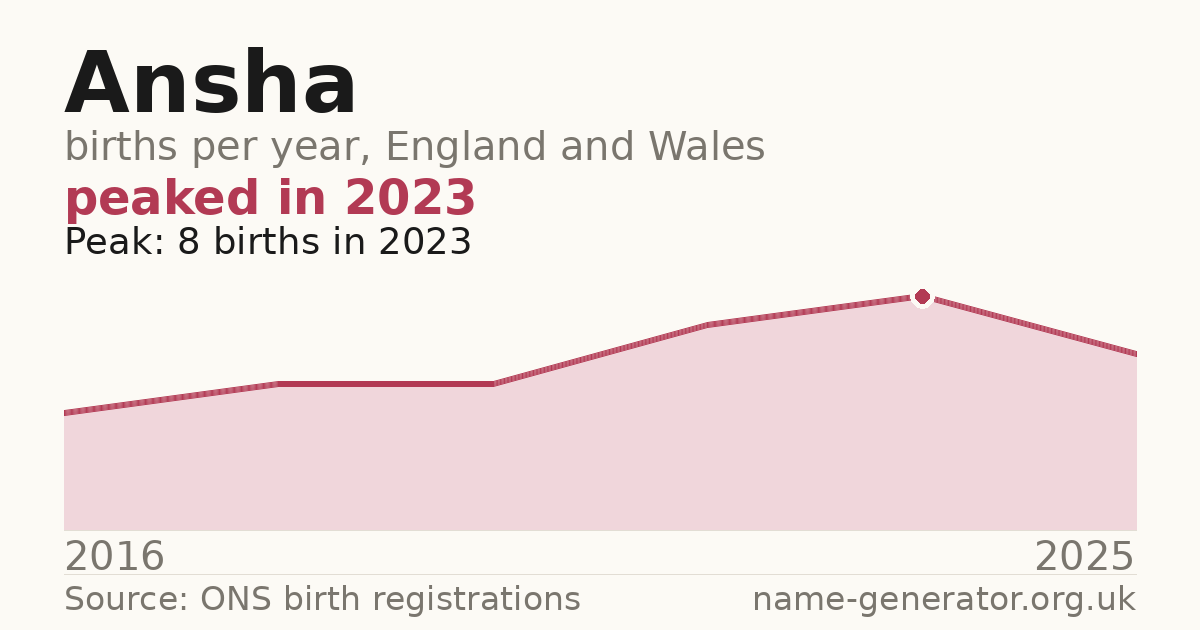 Chart: babies named Ansha per year in England and Wales, 2016 to 2025, peaking at about 8 in 2023