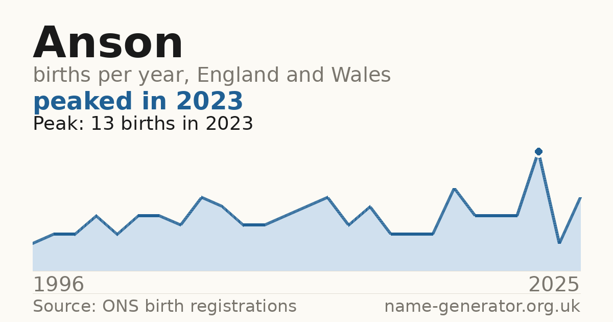 Chart: babies named Anson per year in England and Wales, 1996 to 2025, peaking at about 13 in 2023