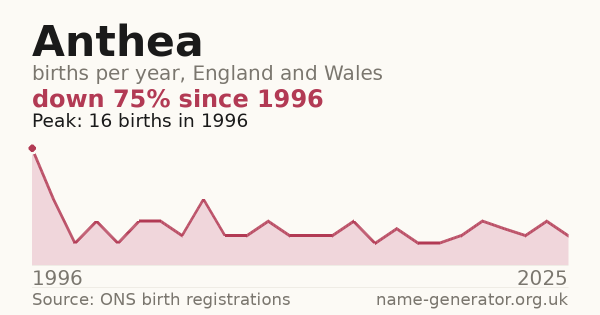 Chart: babies named Anthea per year in England and Wales, 1996 to 2025, peaking at about 16 in 1996
