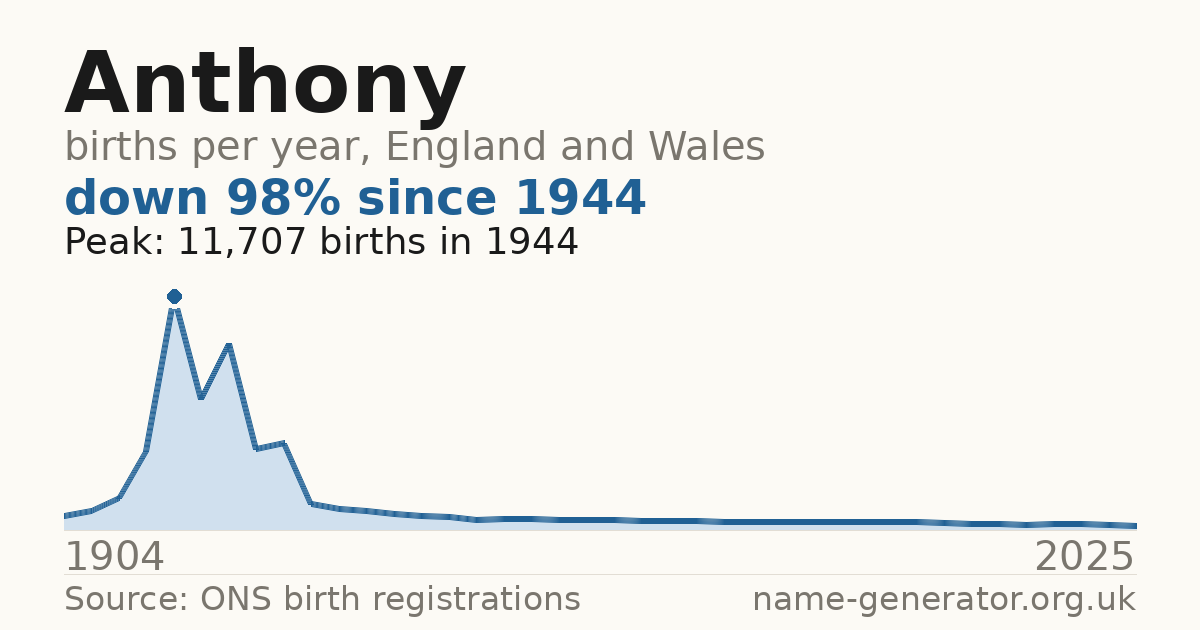 Chart: babies named Anthony per year in England and Wales, 1904 to 2025, peaking at about 11,707 in 1944