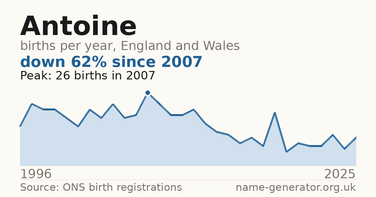 Chart: babies named Antoine per year in England and Wales, 1996 to 2025, peaking at about 26 in 2007
