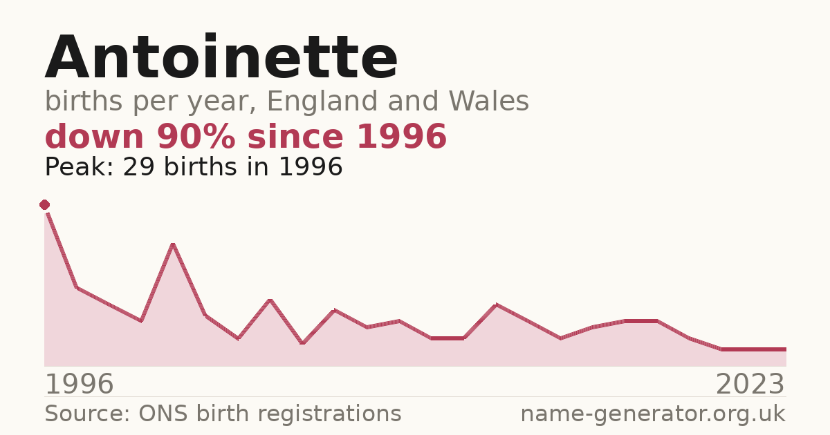 Chart: babies named Antoinette per year in England and Wales, 1996 to 2023, peaking at about 29 in 1996