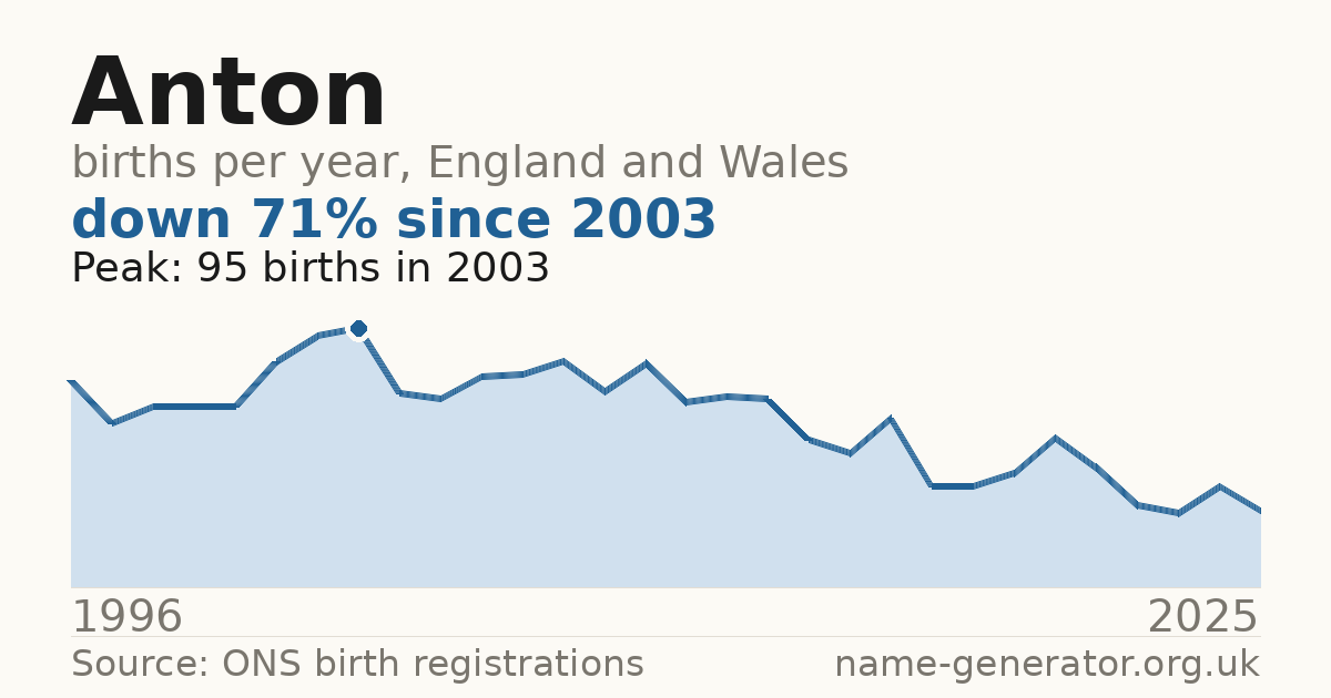Chart: babies named Anton per year in England and Wales, 1996 to 2025, peaking at about 95 in 2003