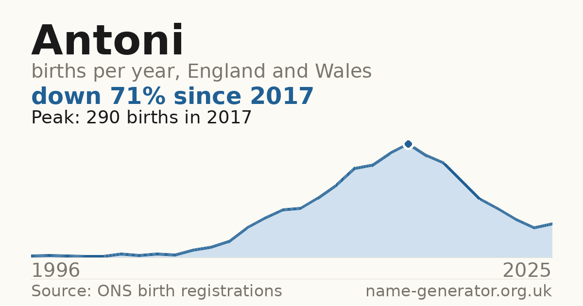 Chart: babies named Antoni per year in England and Wales, 1996 to 2025, peaking at about 290 in 2017