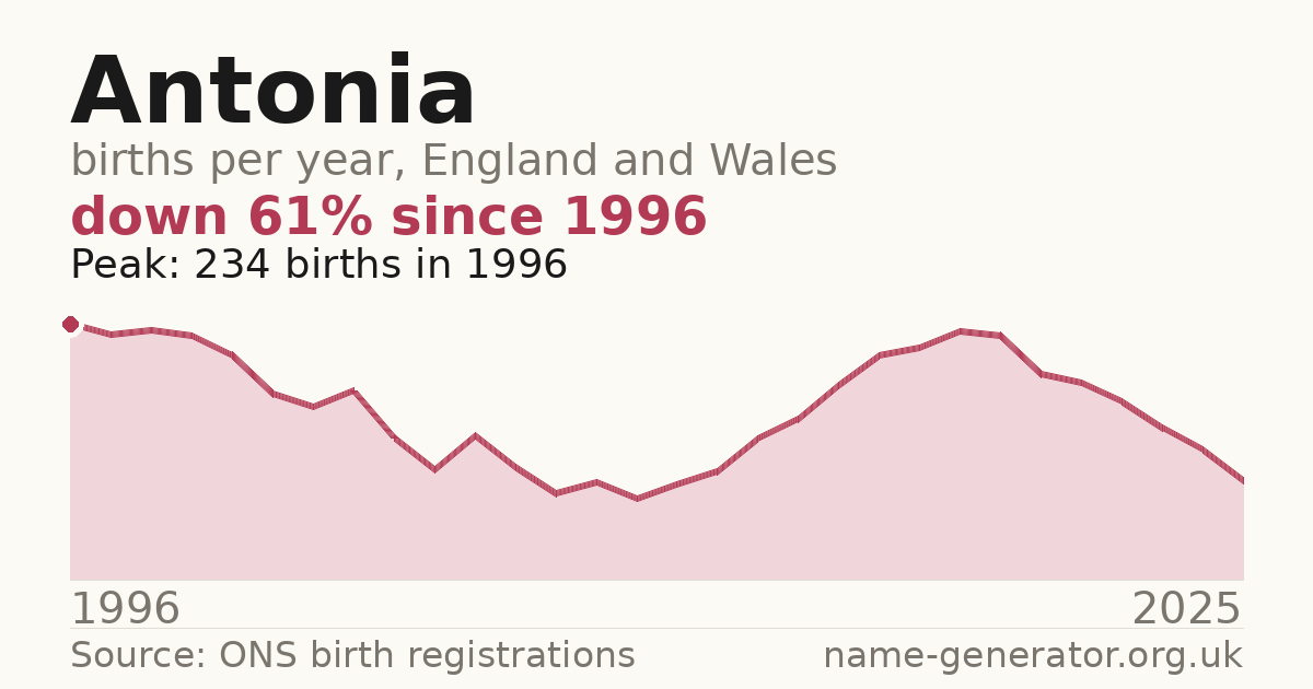 Chart: babies named Antonia per year in England and Wales, 1996 to 2025, peaking at about 234 in 1996