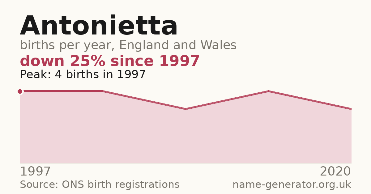 Chart: babies named Antonietta per year in England and Wales, 1997 to 2020, peaking at about 4 in 1997