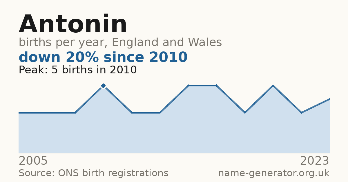 Chart: babies named Antonin per year in England and Wales, 2005 to 2023, peaking at about 5 in 2010