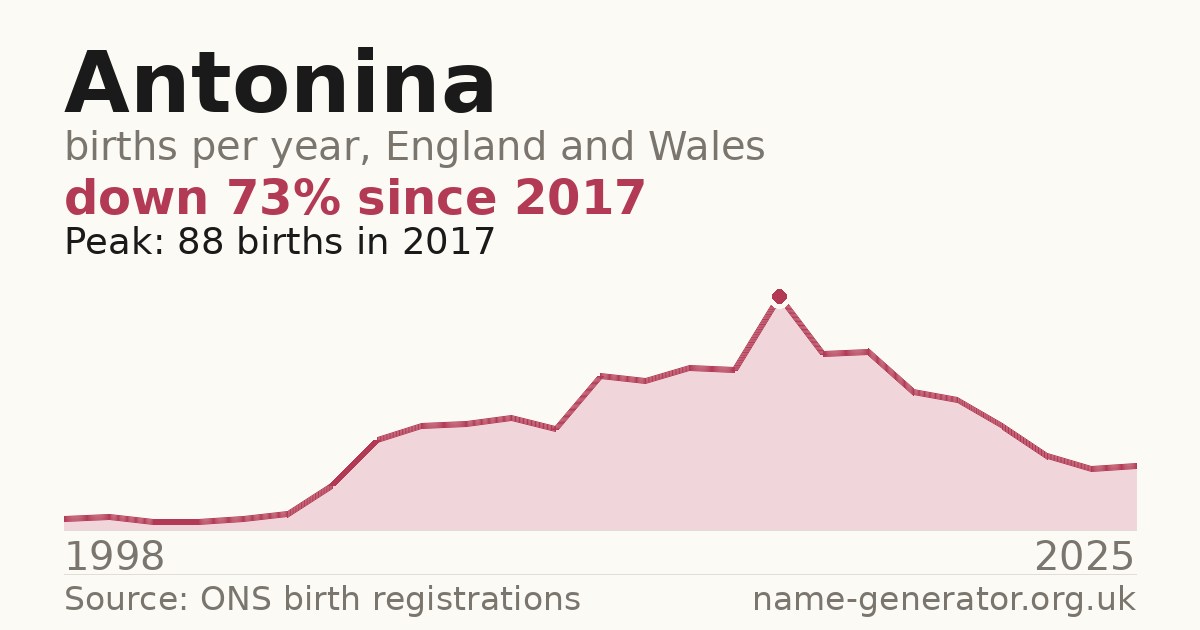 Chart: babies named Antonina per year in England and Wales, 1998 to 2025, peaking at about 88 in 2017
