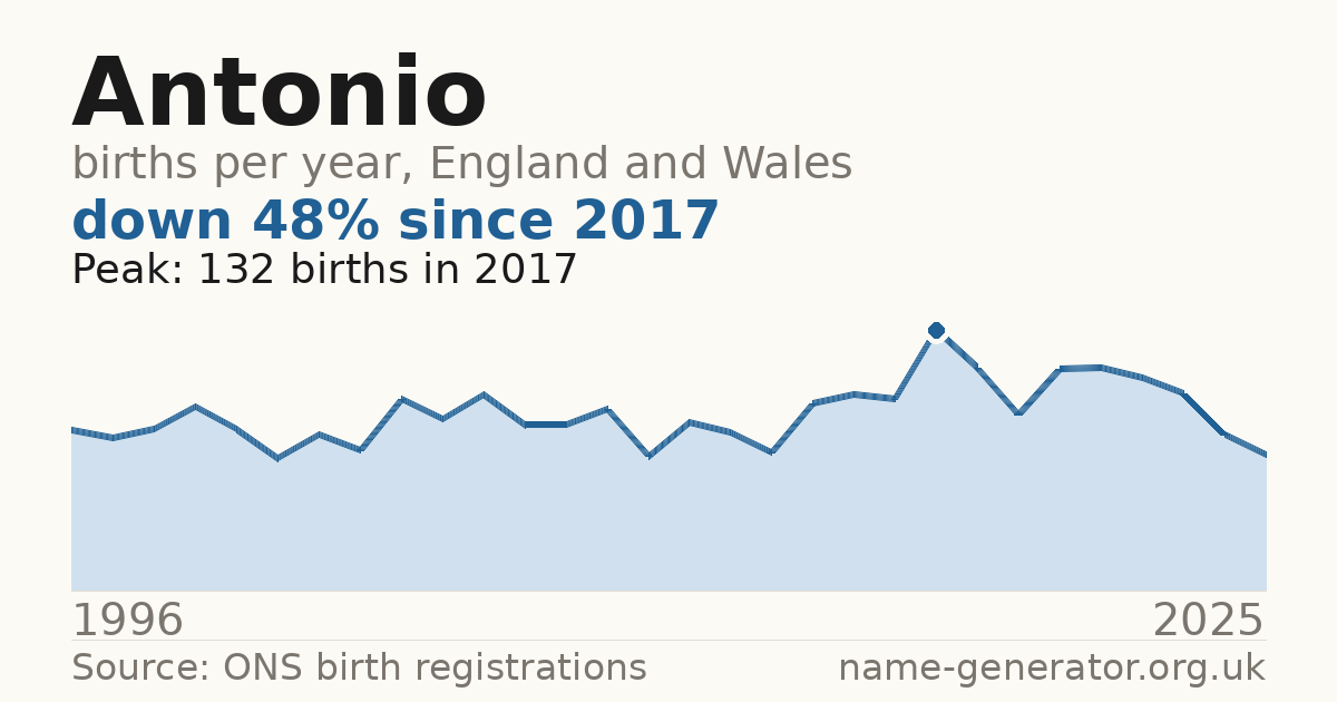 Chart: babies named Antonio per year in England and Wales, 1996 to 2025, peaking at about 132 in 2017