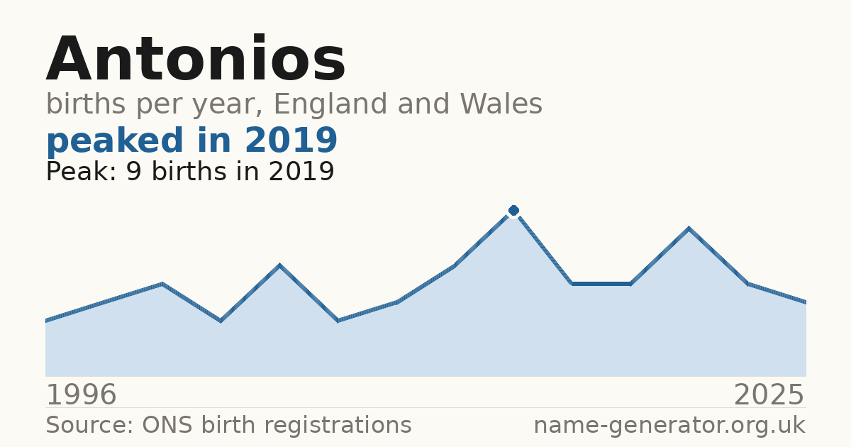 Chart: babies named Antonios per year in England and Wales, 1996 to 2025, peaking at about 9 in 2019
