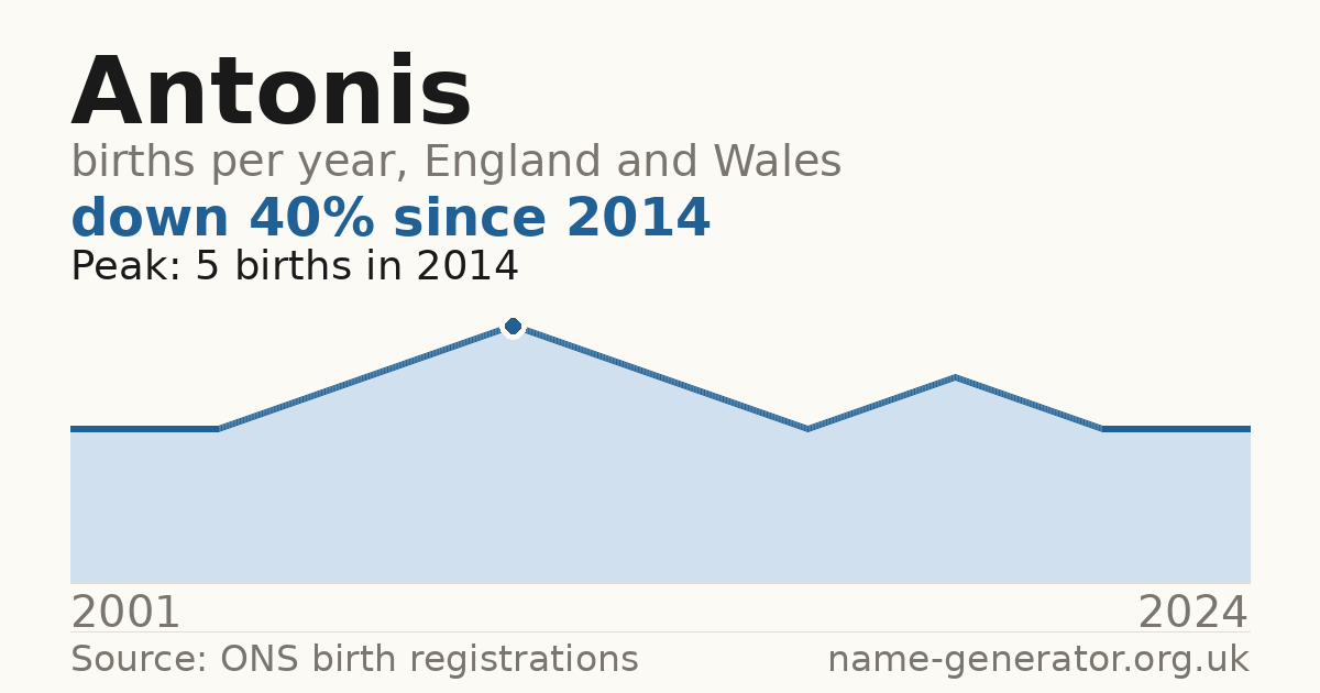 Chart: babies named Antonis per year in England and Wales, 2001 to 2024, peaking at about 5 in 2014