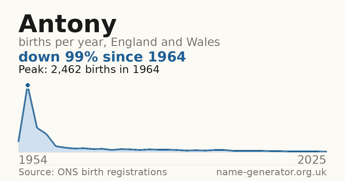 Chart: babies named Antony per year in England and Wales, 1954 to 2025, peaking at about 2,462 in 1964