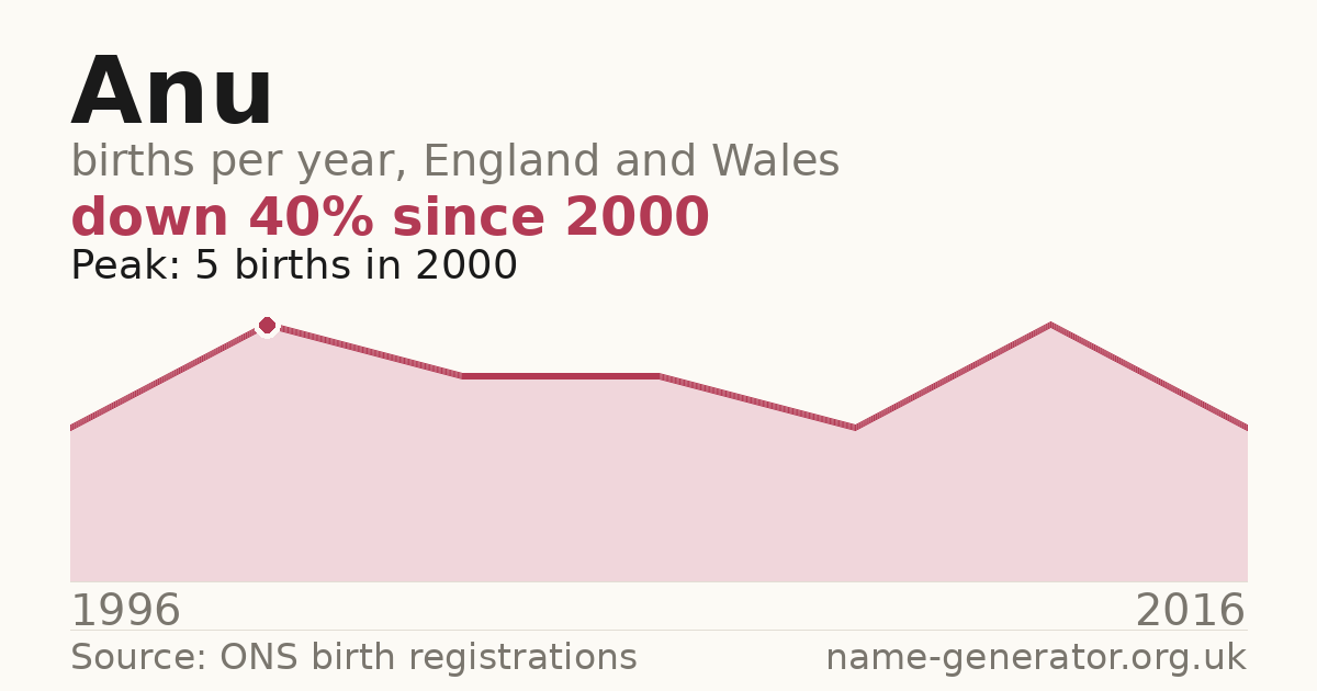 Chart: babies named Anu per year in England and Wales, 1996 to 2016, peaking at about 5 in 2000