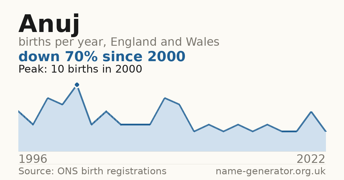 Chart: babies named Anuj per year in England and Wales, 1996 to 2022, peaking at about 10 in 2000