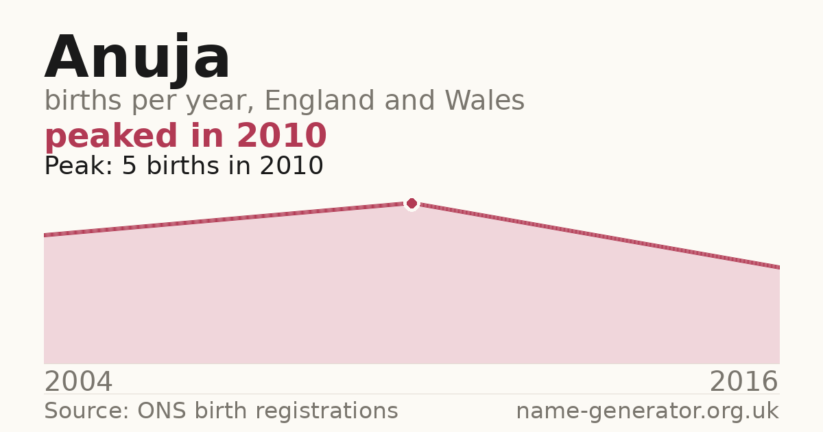 Chart: babies named Anuja per year in England and Wales, 2004 to 2016, peaking at about 5 in 2010