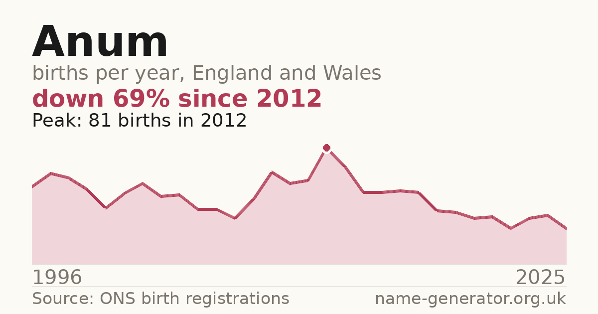 Chart: babies named Anum per year in England and Wales, 1996 to 2025, peaking at about 81 in 2012