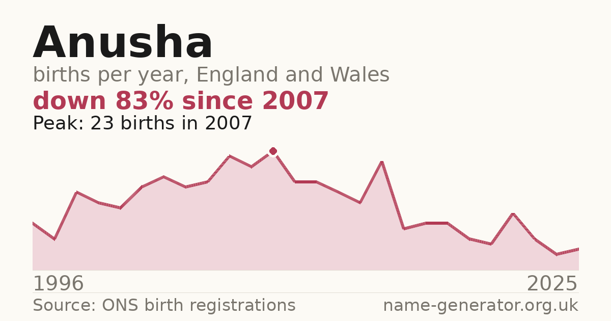 Chart: babies named Anusha per year in England and Wales, 1996 to 2025, peaking at about 23 in 2007