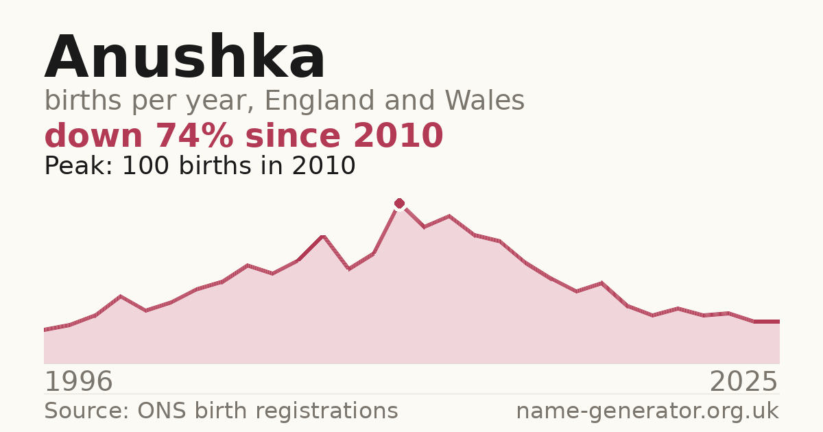 Chart: babies named Anushka per year in England and Wales, 1996 to 2025, peaking at about 100 in 2010