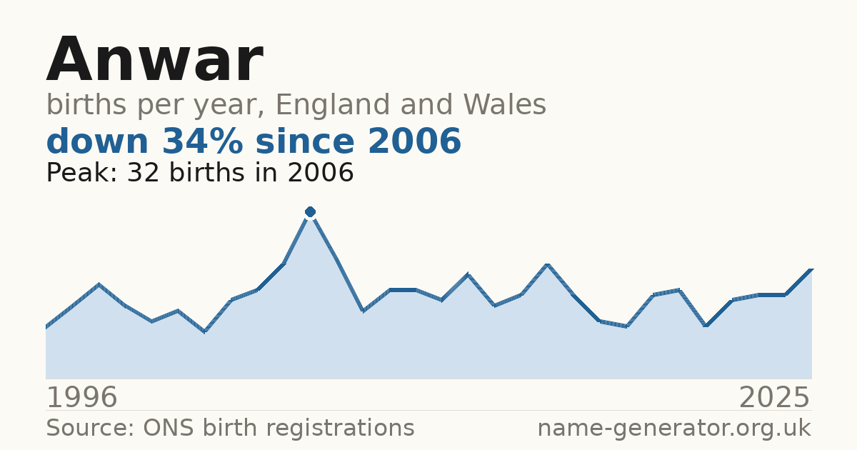 Chart: babies named Anwar per year in England and Wales, 1996 to 2025, peaking at about 32 in 2006