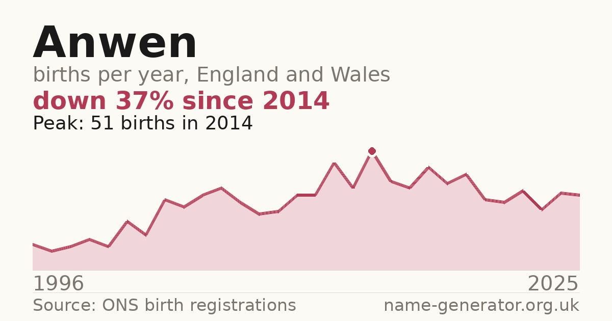 Chart: babies named Anwen per year in England and Wales, 1996 to 2025, peaking at about 51 in 2014