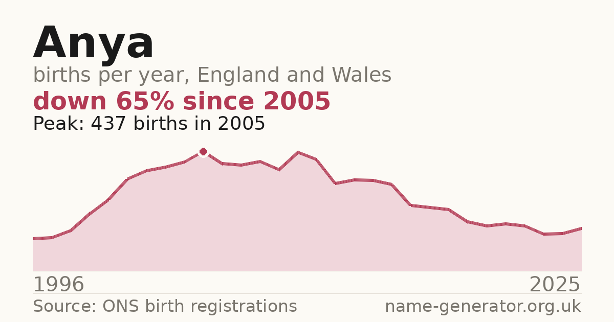 Chart: babies named Anya per year in England and Wales, 1996 to 2025, peaking at about 437 in 2005