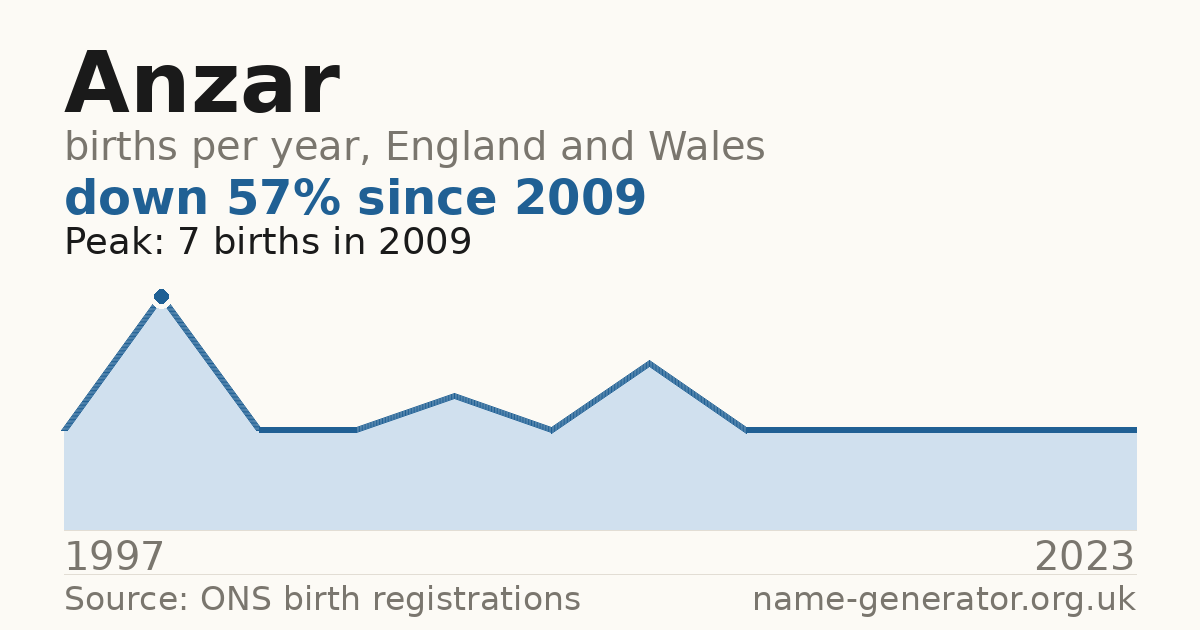 Chart: babies named Anzar per year in England and Wales, 1997 to 2023, peaking at about 7 in 2009